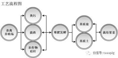 畜禽養殖廢棄物資源化利用主推技術模式