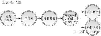 畜禽養殖廢棄物資源化利用主推技術模式