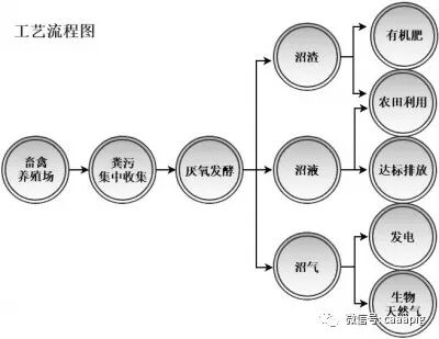 畜禽養殖廢棄物資源化利用主推技術模式