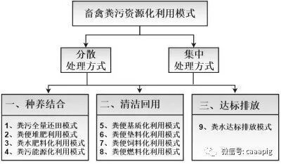 畜禽養殖廢棄物資源化利用主推技術模式