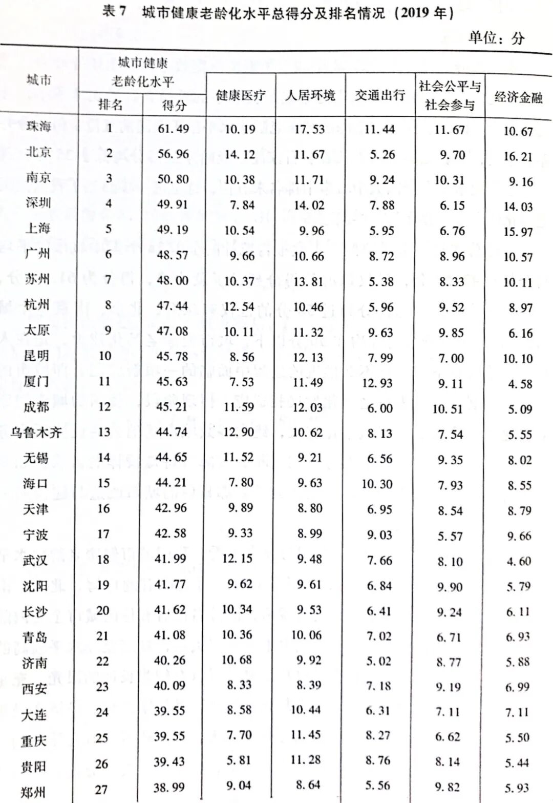 38城养老排名 中国未富先老 延迟退休可解燃眉之急？（组图） - 2
