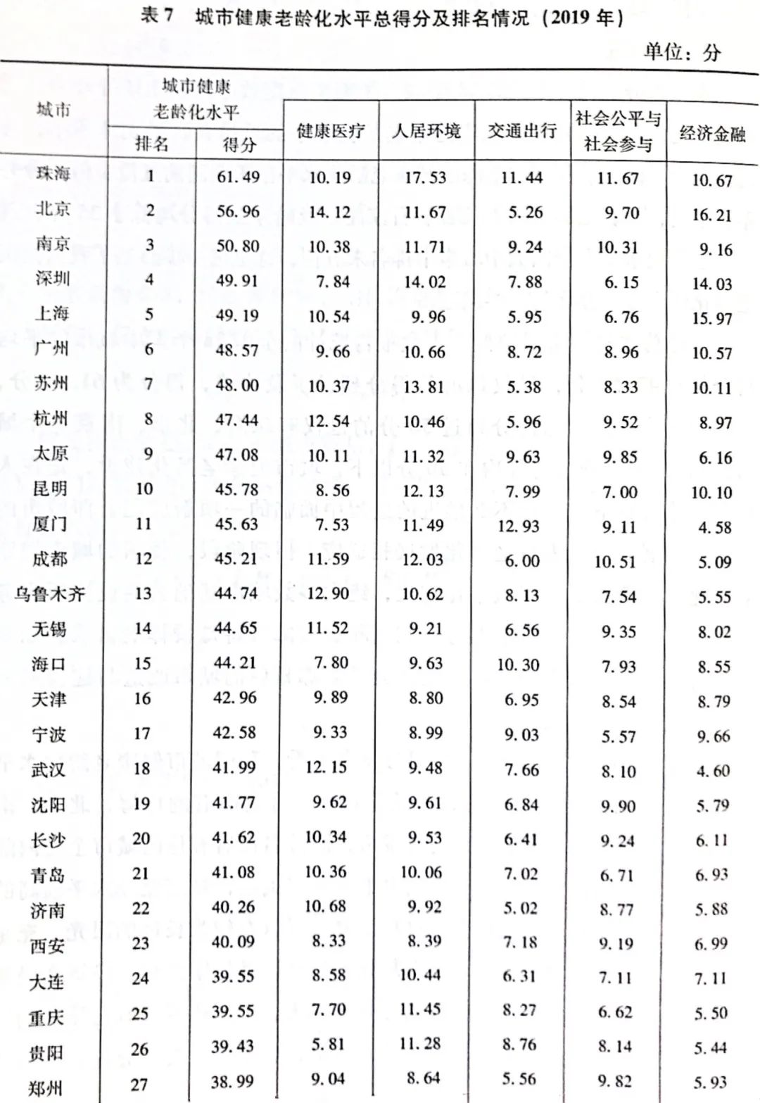 38城养老排名 中国未富先老 延迟退休可解燃眉之急？（组图） - 2