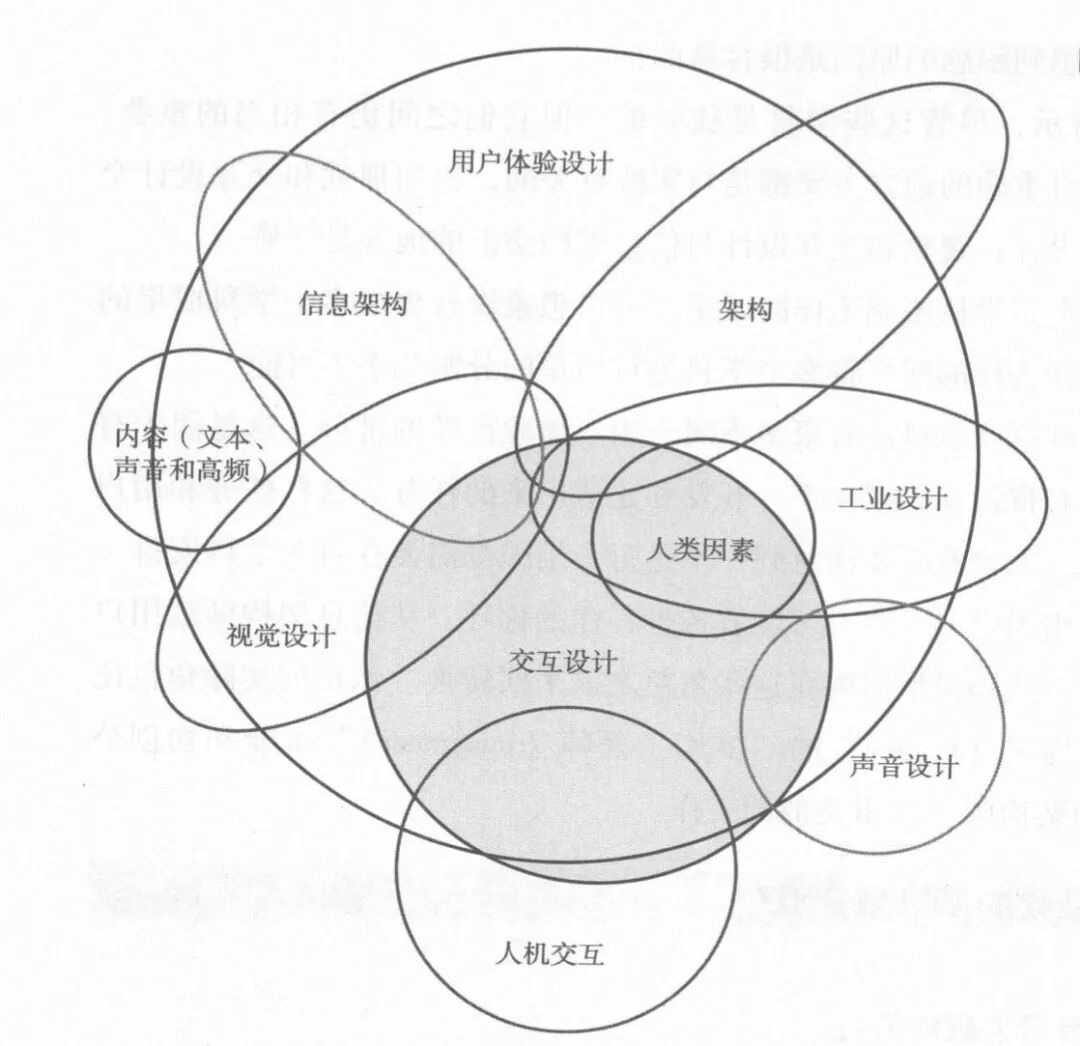 01 什么是交互设计，和体验设计、服务设计的区别？