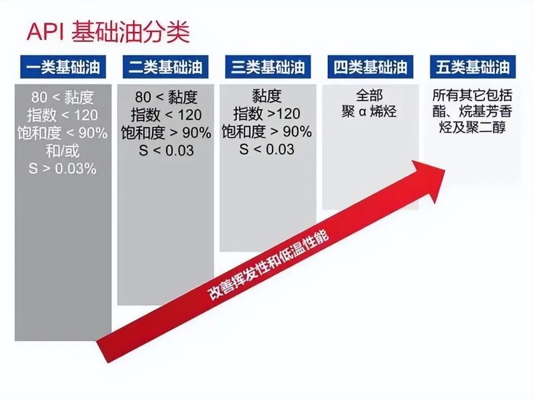 机油多久换一次