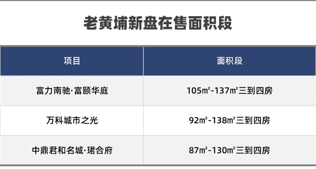 黄埔富颐都荟109㎡~118㎡，能不能入手？