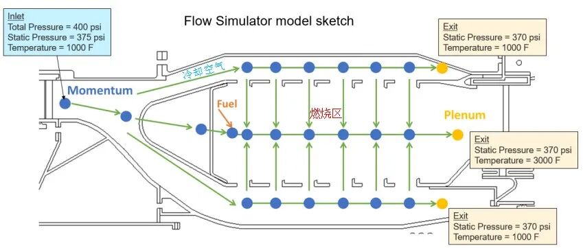 CFD专栏丨Flow Simulator案例：航空发动机燃烧室一维仿真的图4
