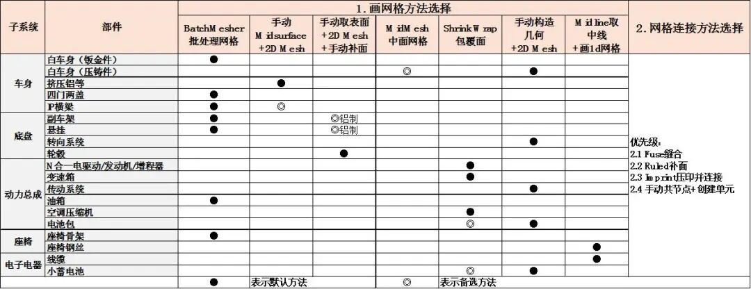 技术干货丨乘用车高频电磁网格划分指南（HyperMesh for Feko）的图8