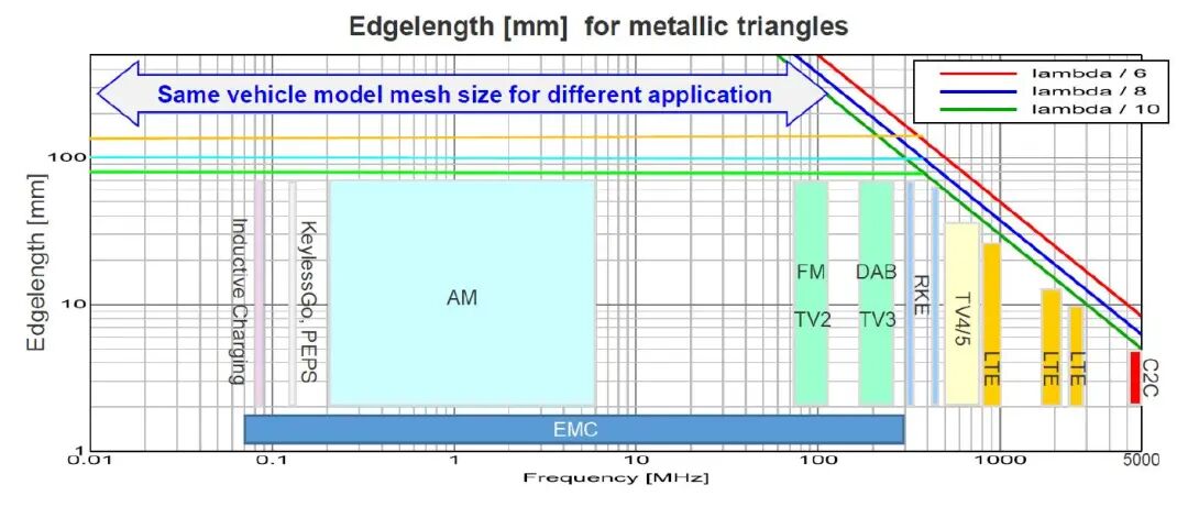 技术干货丨乘用车高频电磁网格划分指南（HyperMesh for Feko）的图6