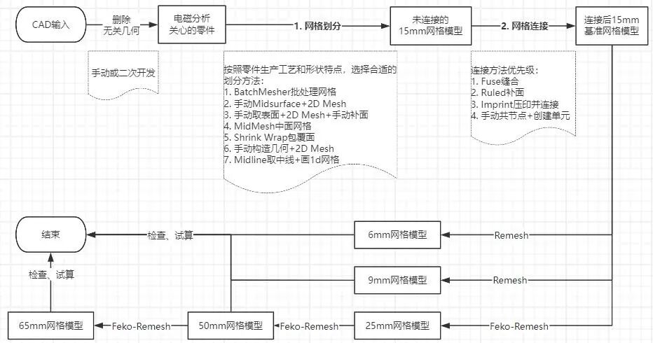 技术干货丨乘用车高频电磁网格划分指南（HyperMesh for Feko）的图7