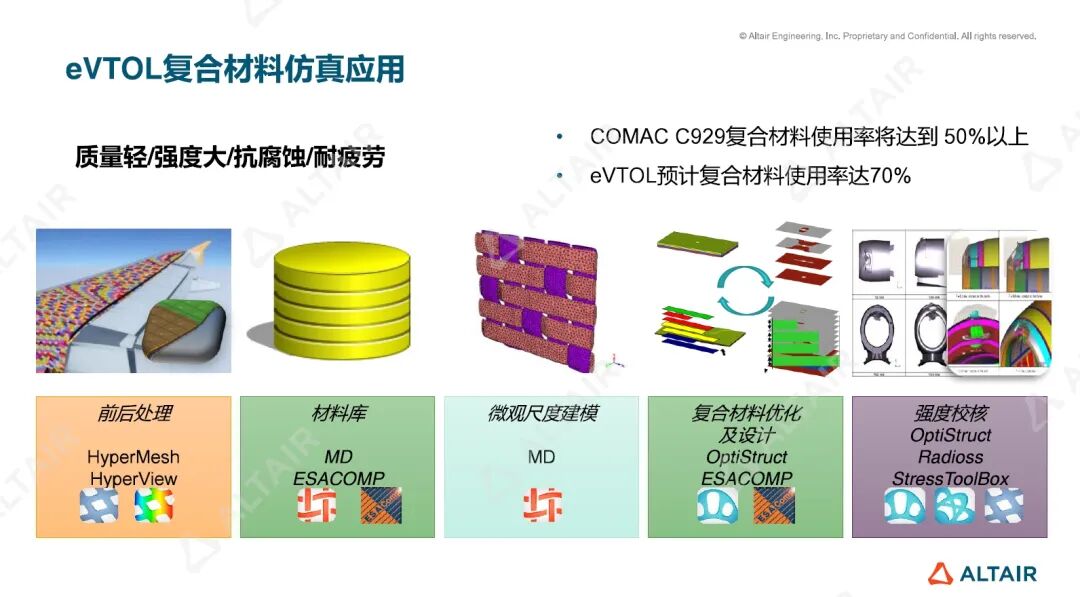 行业热点丨低空飞行eVTOL的关键技术与发展趋势的图9