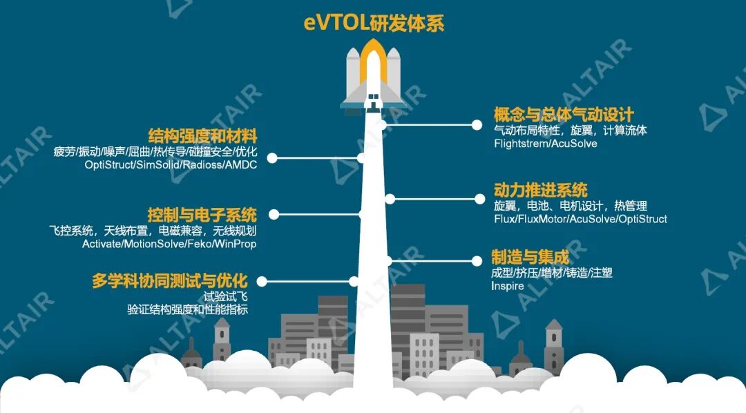 行业热点丨低空飞行eVTOL的关键技术与发展趋势的图3