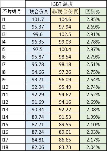 CFD专栏丨如何高效实现逆变器热-电联合仿真？的图19