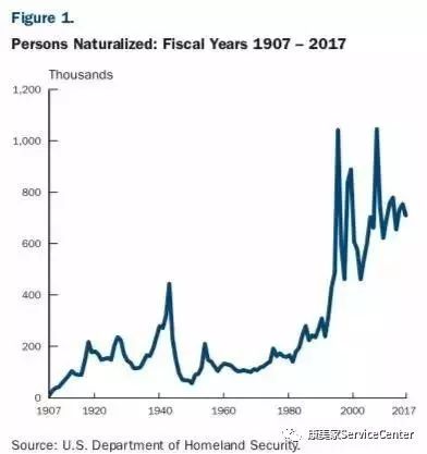 绿卡转公民耗时多达两年赴美生子只需三个月搞定 Green Card Legal