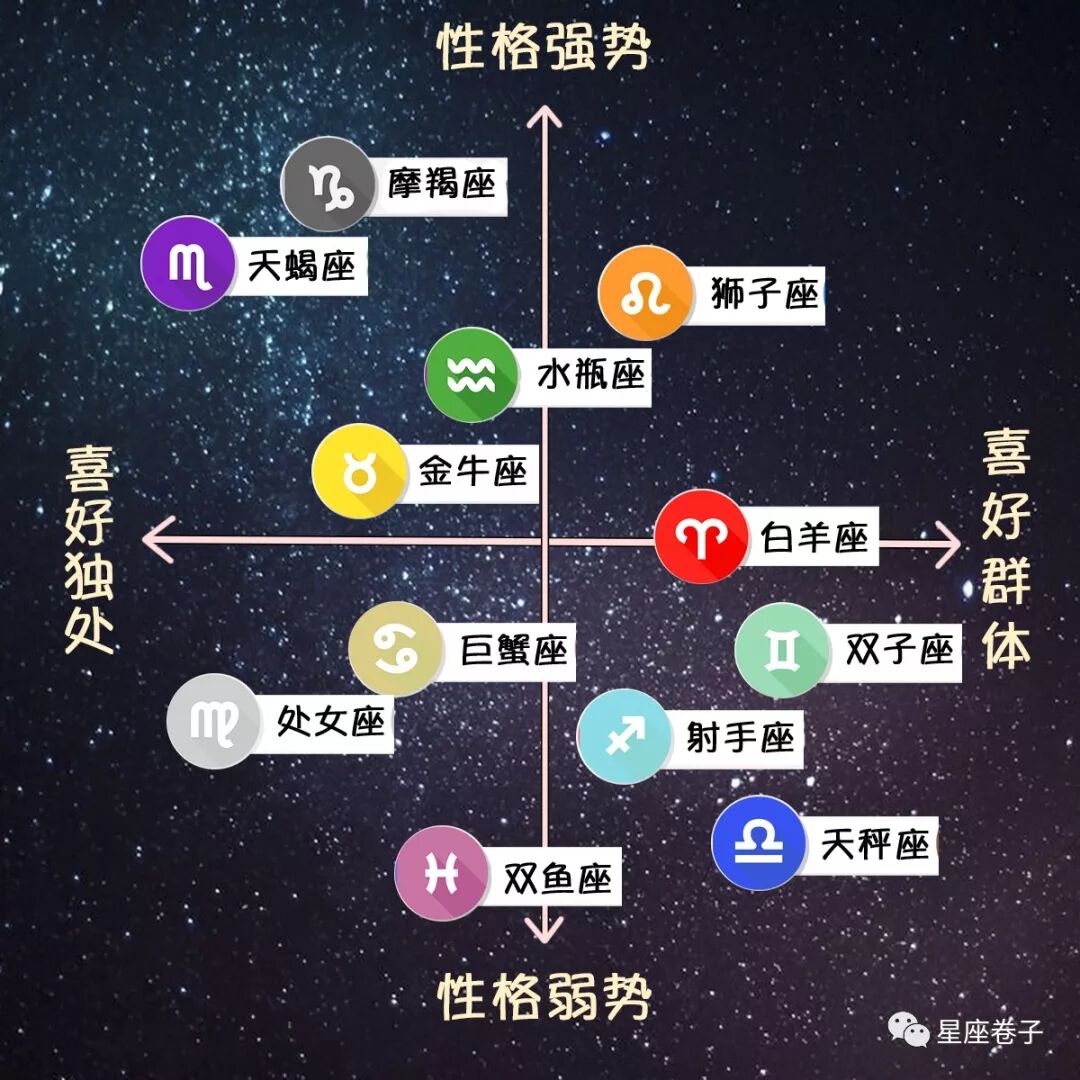 十张图带你看懂十二星座的性格与特点