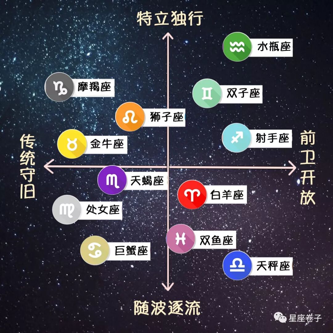 十张图带你看懂十二星座的性格与特点