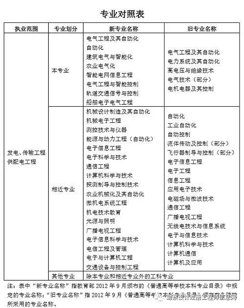 考证电气工程师_电气工程师怎么考_考电气工程师考试