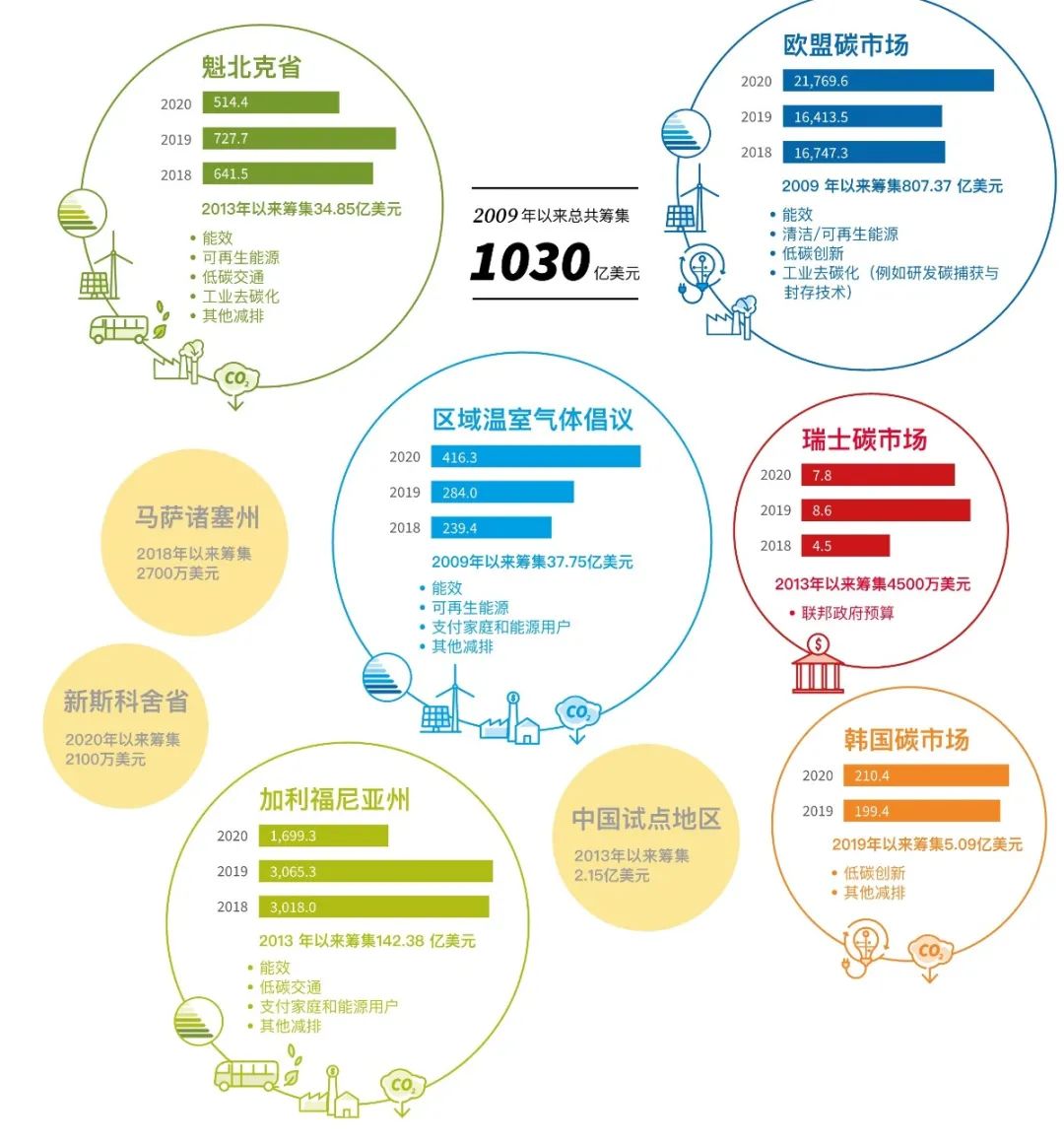 Icap 全球碳市场进展2021年度报告 金融读书会 微信公众号文章阅读 Wemp