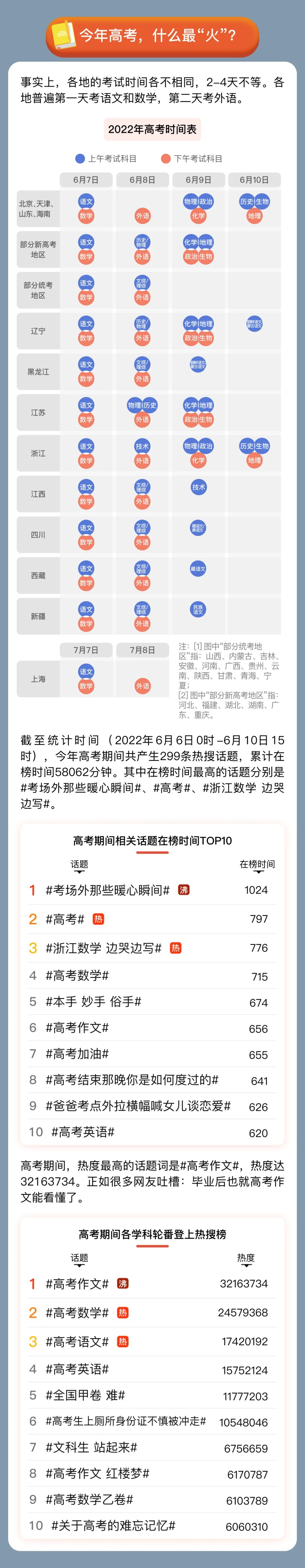 2022高考,大家最關注什么?(圖2) 圖片