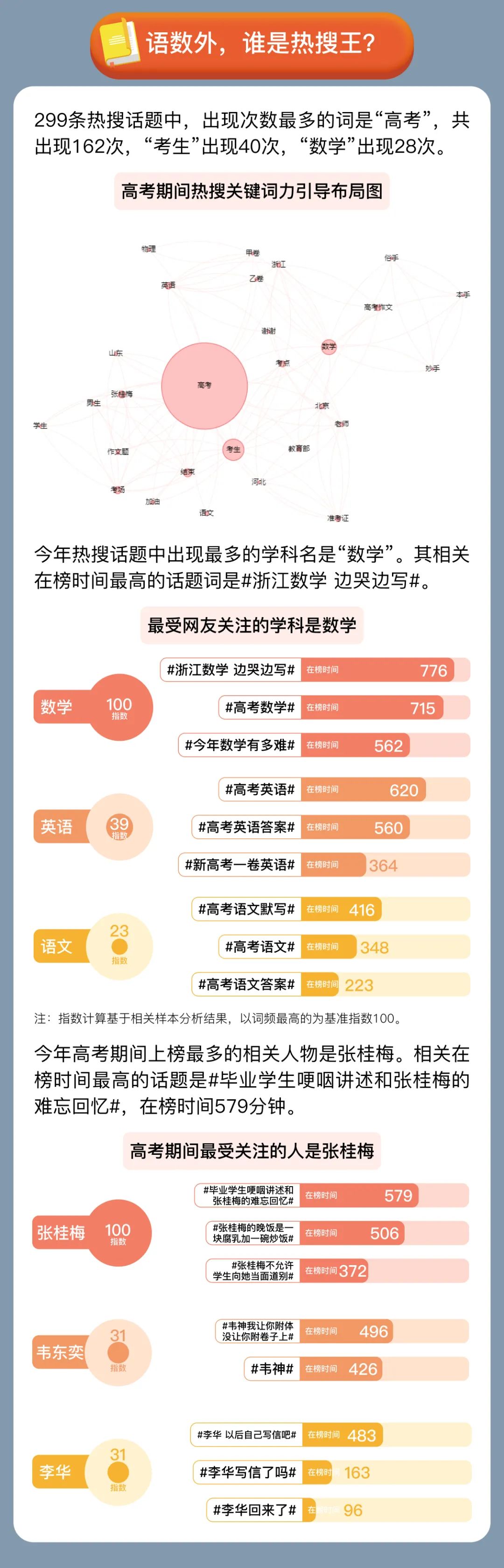 2022高考,大家最關注什么?(圖3) 圖片