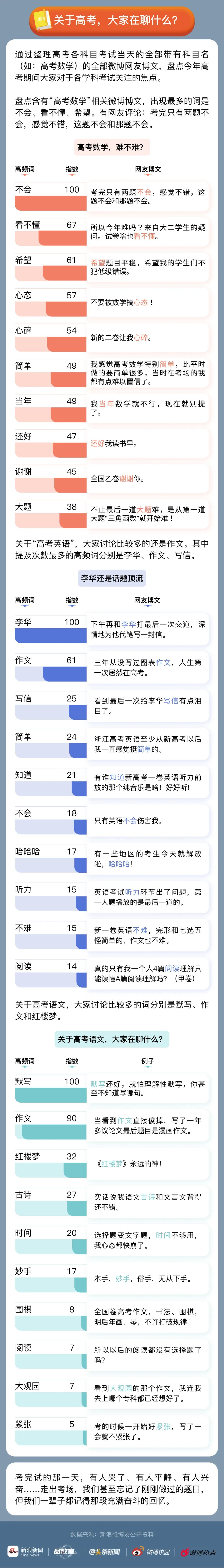 2022高考,大家最關注什么?(圖4) 圖片
