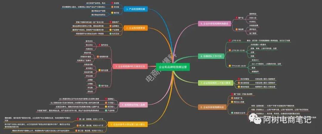企業和品牌抖音短視頻運營思維導圖