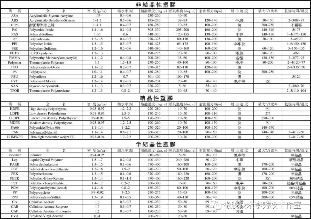 常用塑料物性和成型工艺、应用汇总的图1