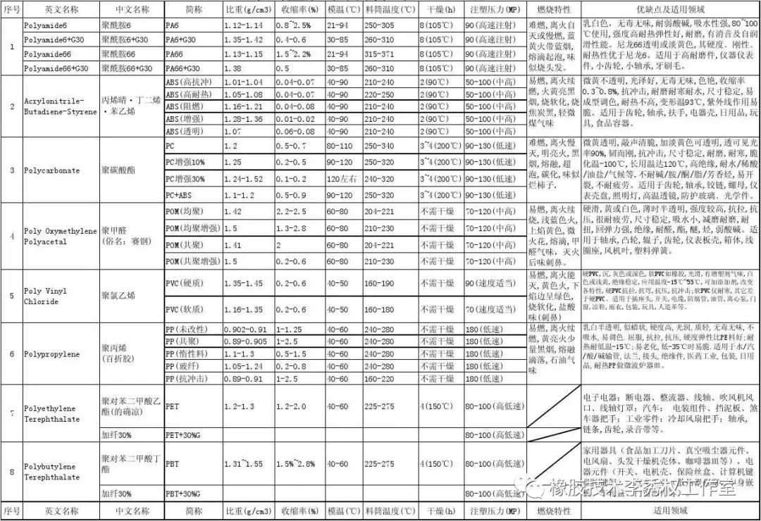 常用塑料物性和成型工艺、应用汇总的图2