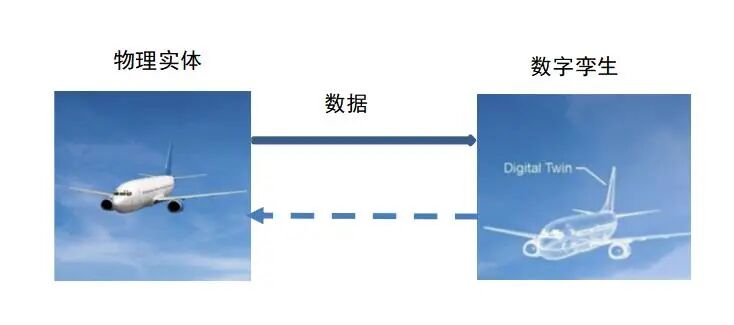 数字孪生关键技术介绍