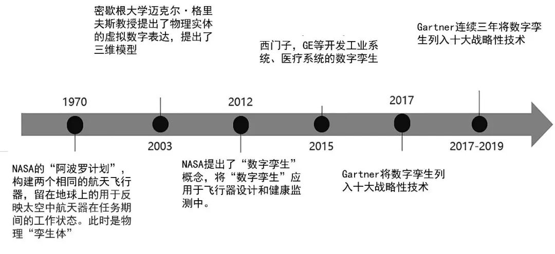 数字孪生关键技术介绍