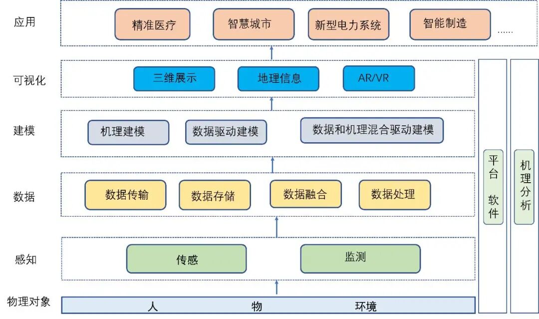 数字孪生关键技术介绍
