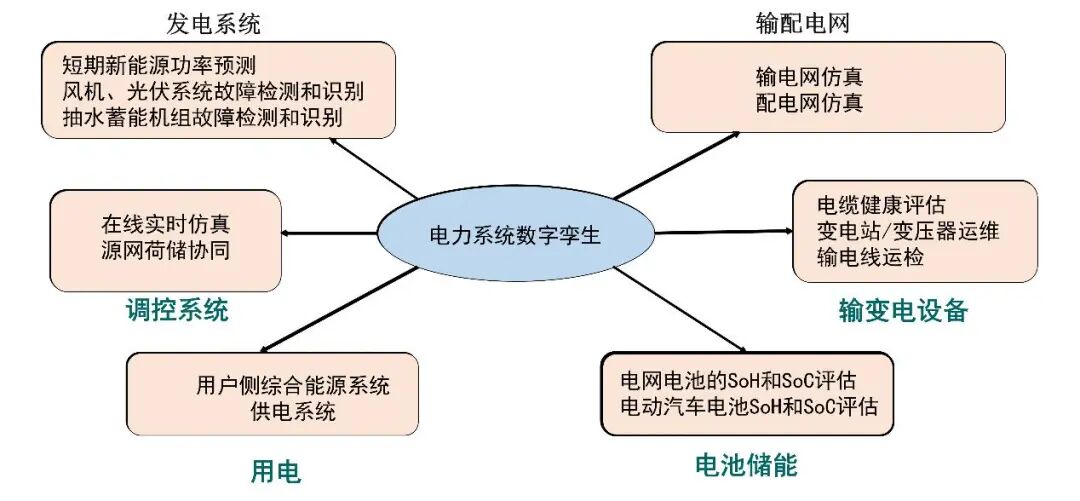 数字孪生关键技术介绍