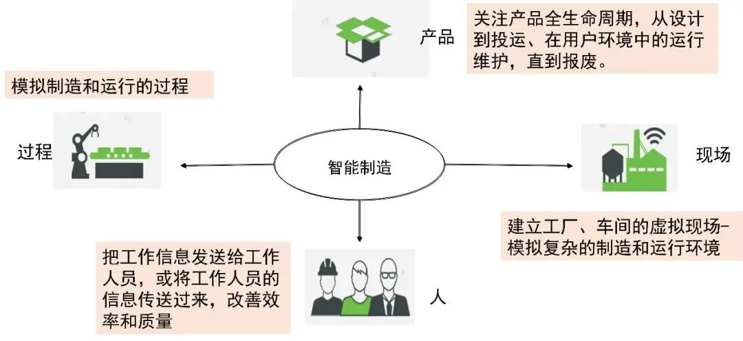 数字孪生关键技术介绍