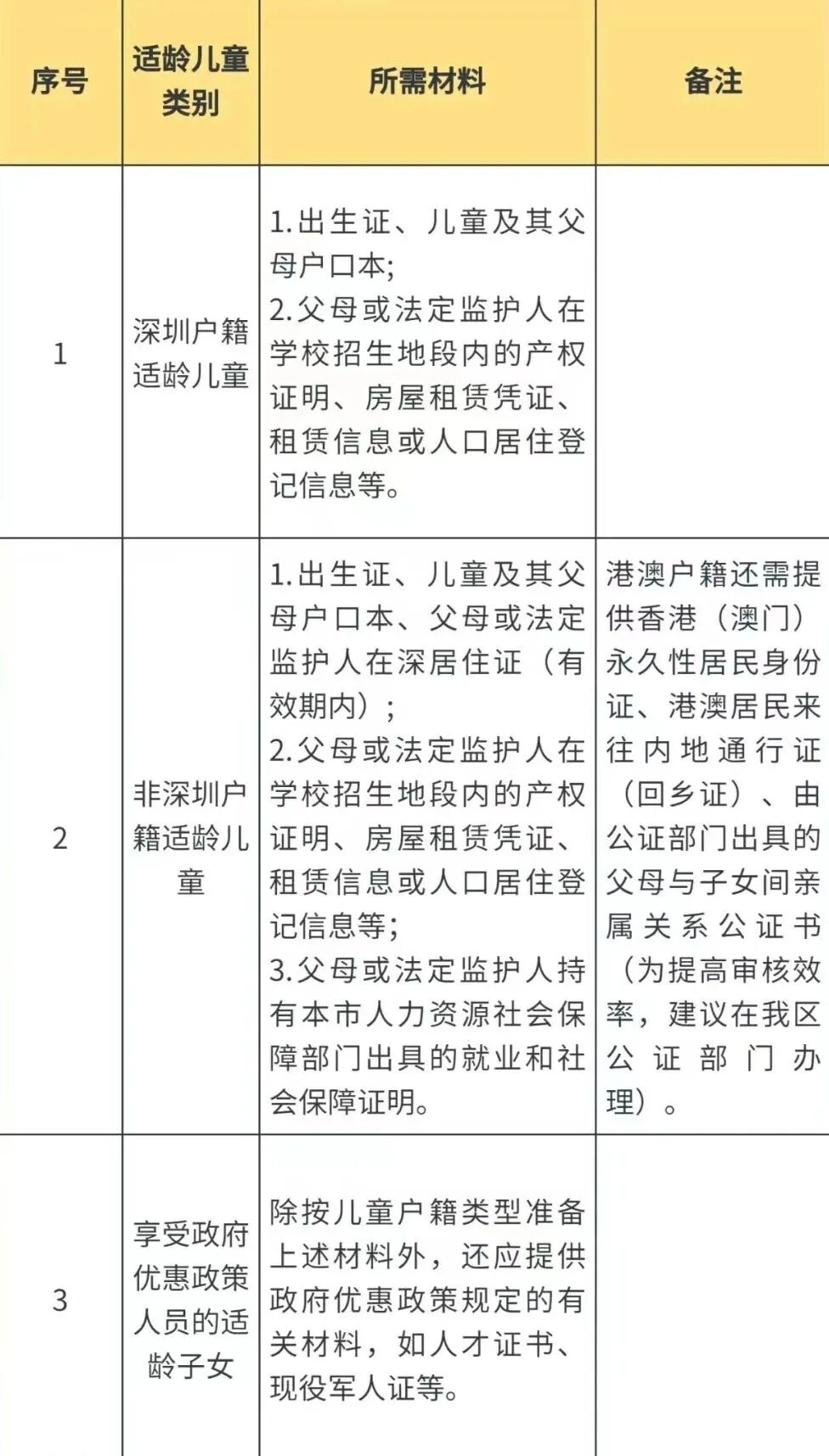 2023深圳小一初一学位申请指南