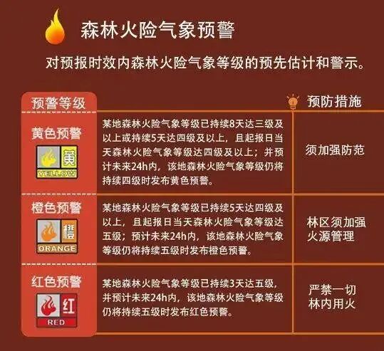 现正生效森林火险红色预警信号火险等级高干燥天气持续我县天气晴好