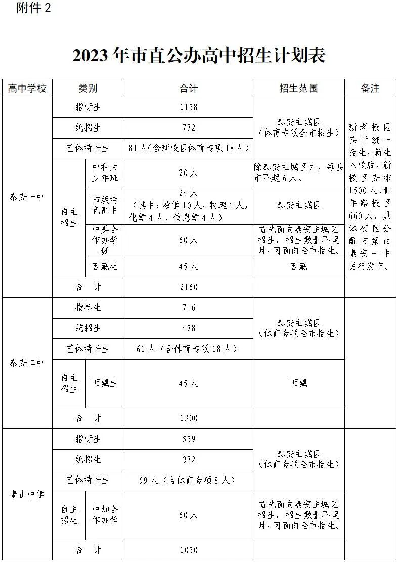 2023泰安高中段学校招生政策公布附各普通高中招生计划表