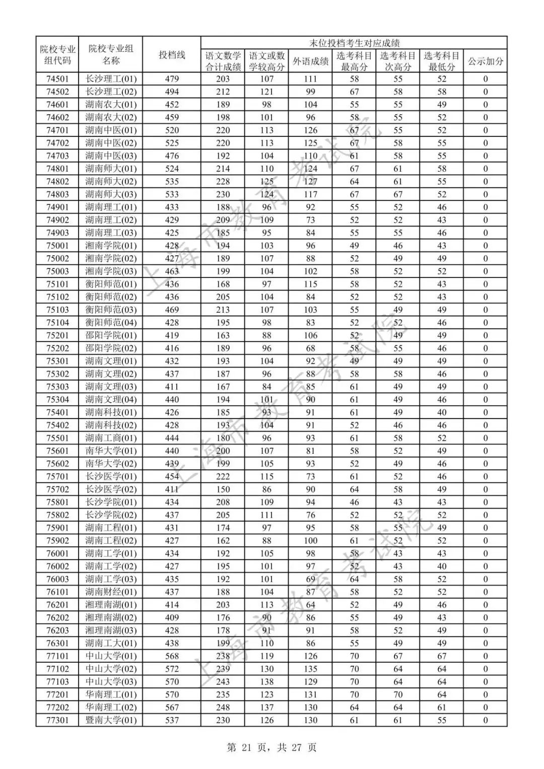 高考各學校錄取線_錄取分數高考各校線2024_2024高考各校錄取分數線