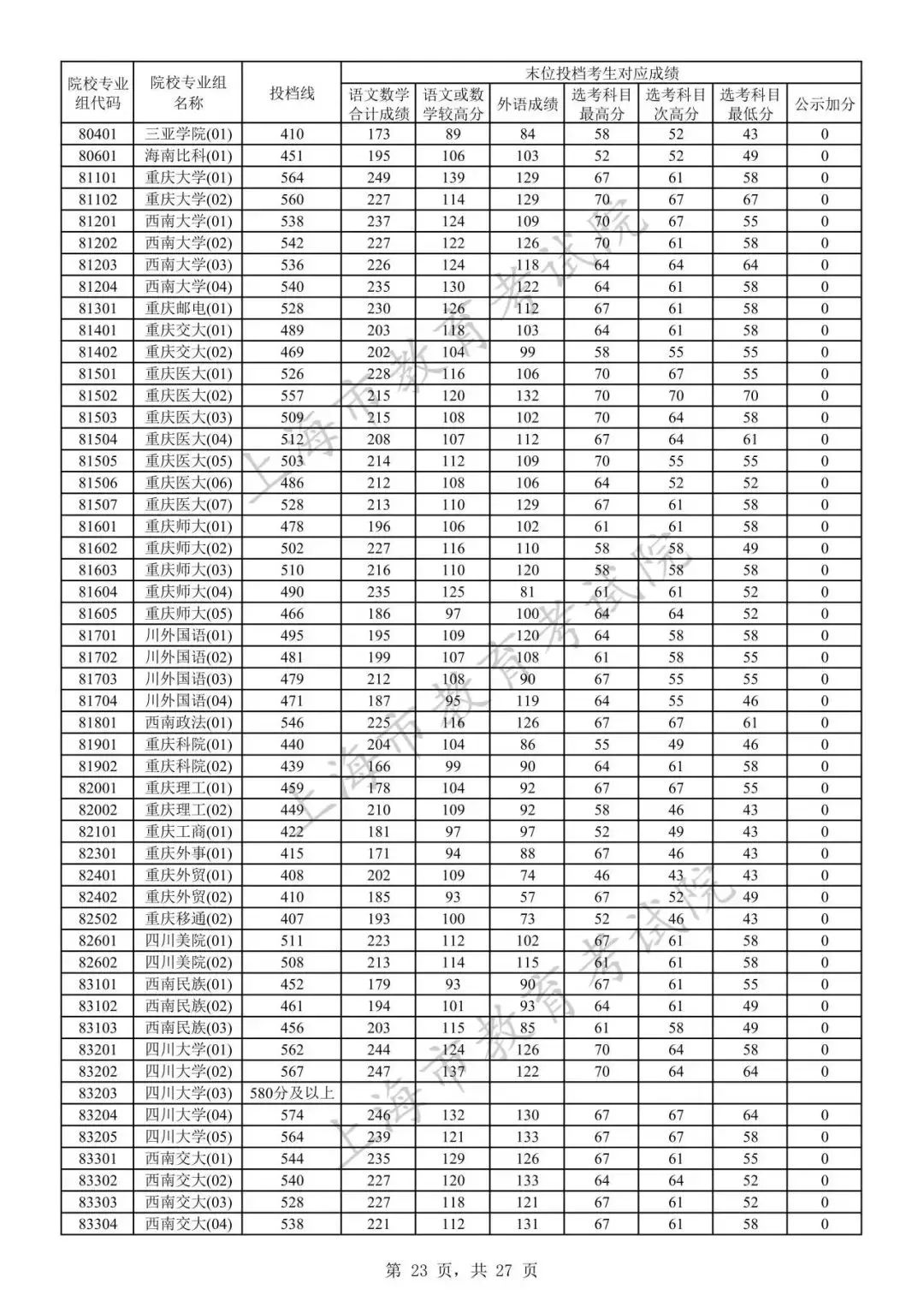 高考各學校錄取線_錄取分數高考各校線2024_2024高考各校錄取分數線