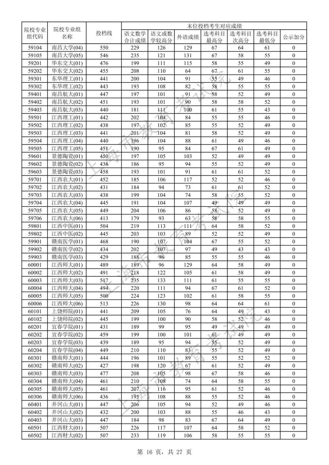 高考各学校录取线_录取分数高考各校线2024_2024高考各校录取分数线