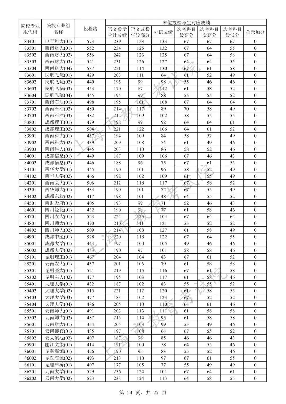 高考各學校錄取線_錄取分數高考各校線2024_2024高考各校錄取分數線