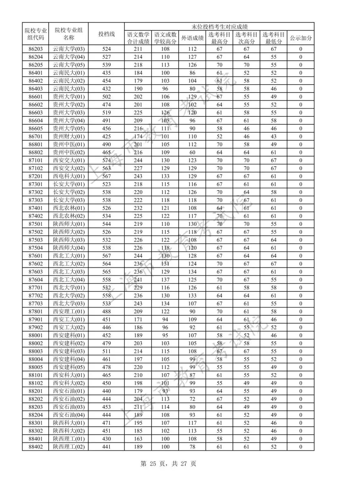 2024高考各校錄取分數線_高考各學校錄取線_錄取分數高考各校線2024