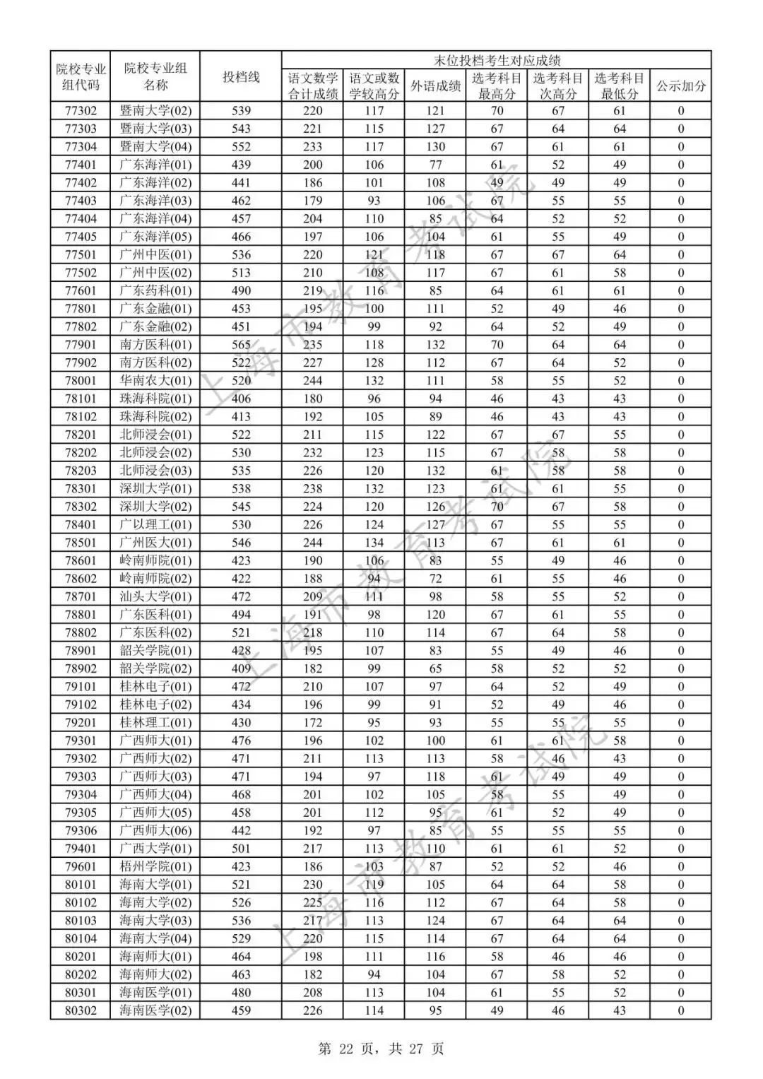 2024高考各校录取分数线_高考各学校录取线_录取分数高考各校线2024