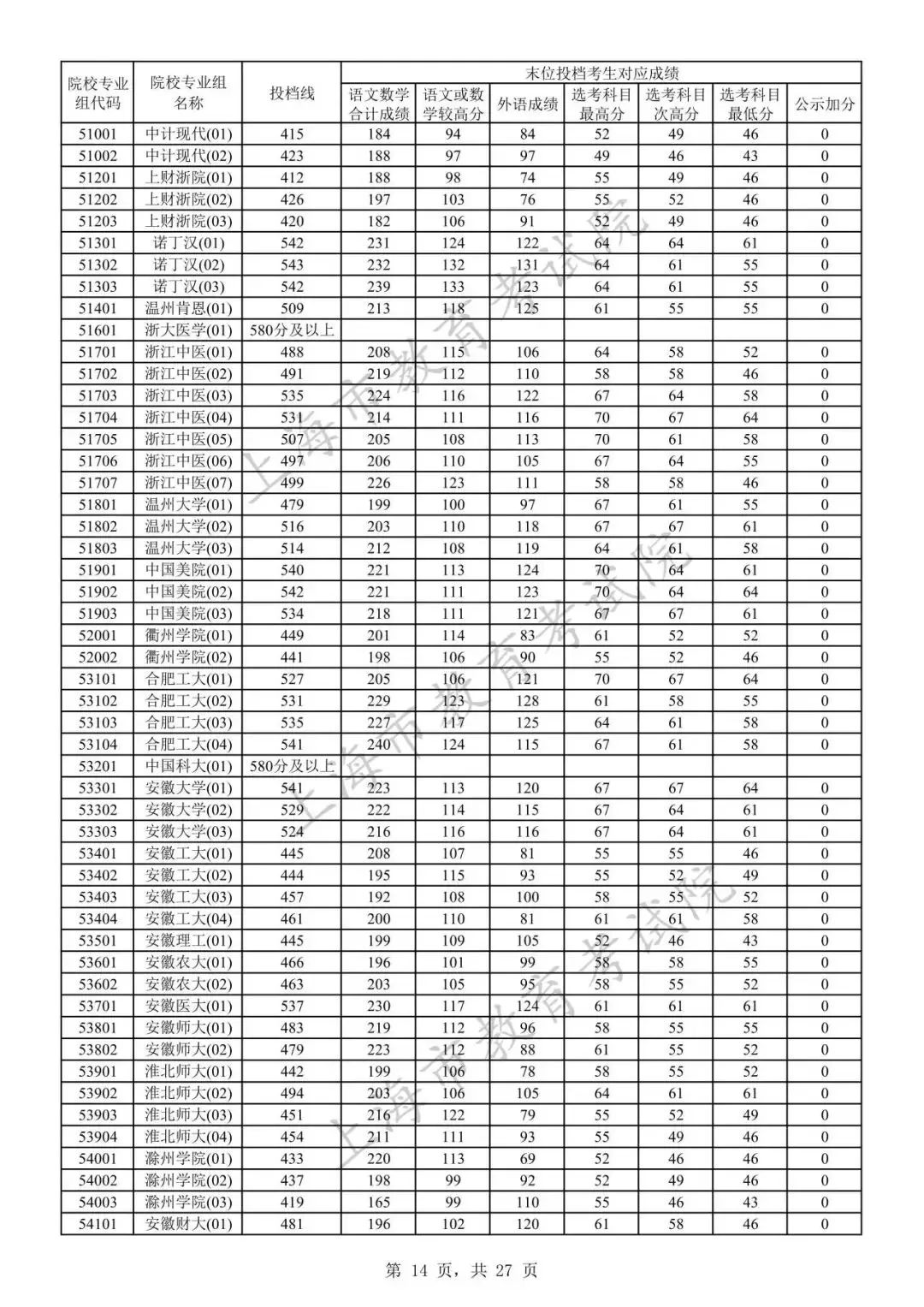 錄取分?jǐn)?shù)高考各校線(xiàn)2024_高考各學(xué)校錄取線(xiàn)_2024高考各校錄取分?jǐn)?shù)線(xiàn)