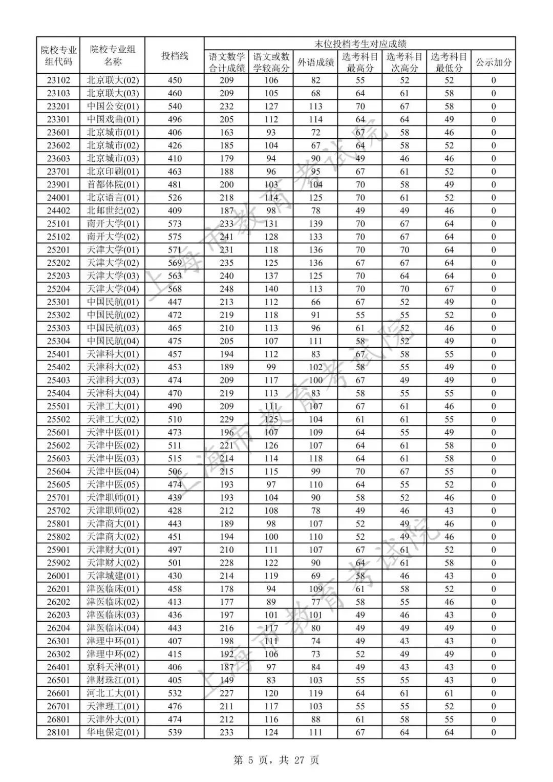 高考各學校錄取線_2024高考各校錄取分數線_錄取分數高考各校線2024