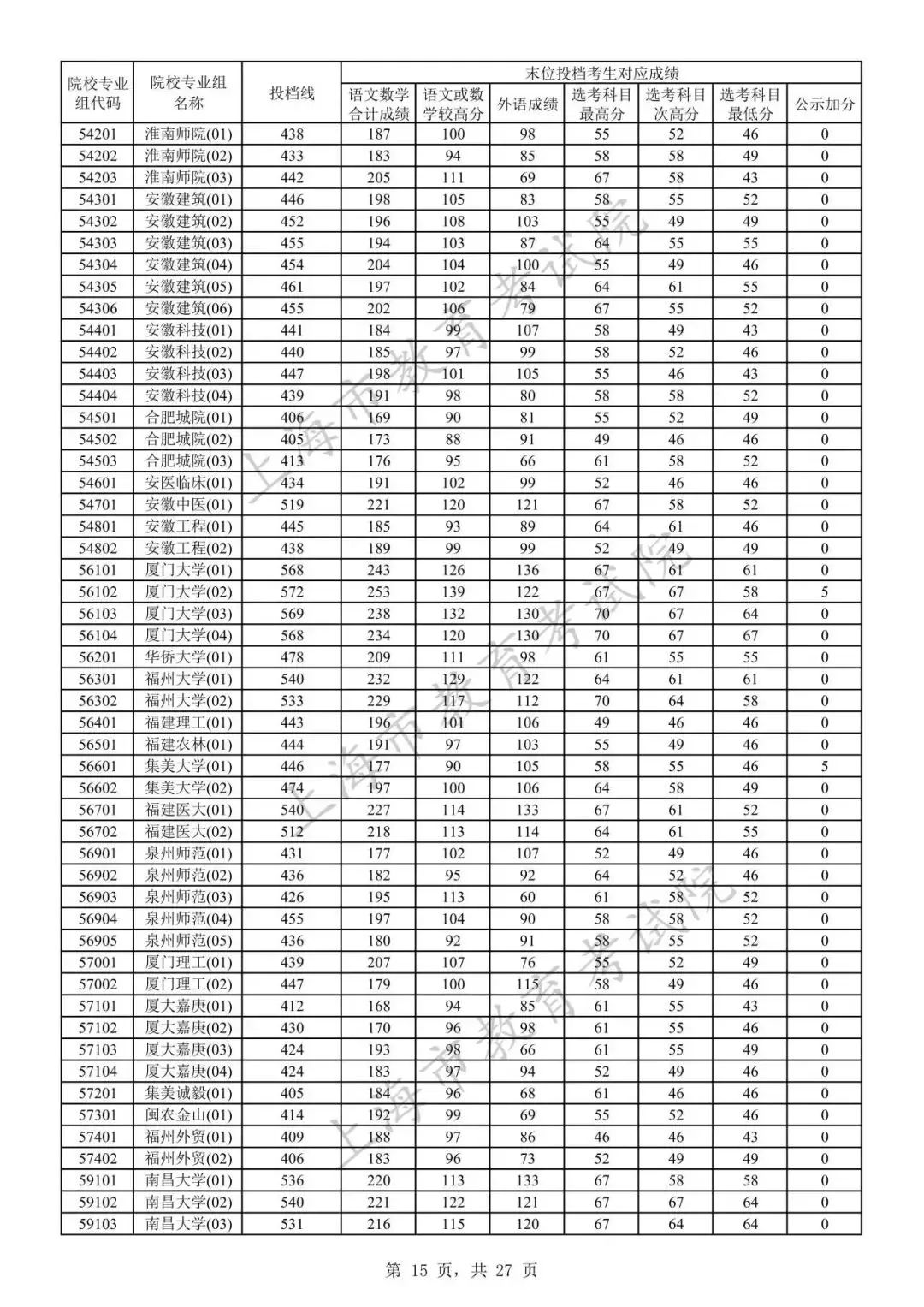 錄取分?jǐn)?shù)高考各校線(xiàn)2024_高考各學(xué)校錄取線(xiàn)_2024高考各校錄取分?jǐn)?shù)線(xiàn)