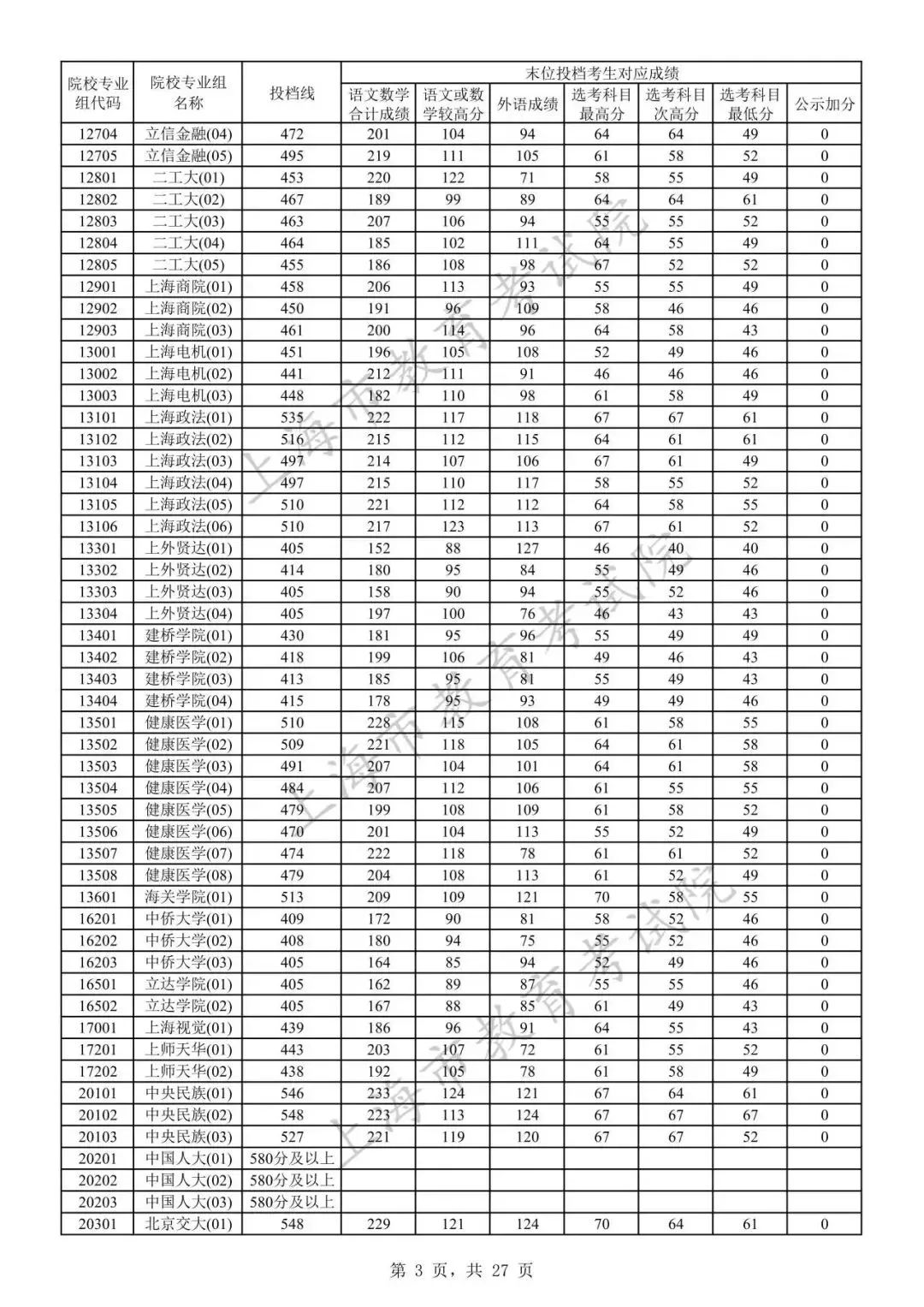 高考各学校录取线_录取分数高考各校线2024_2024高考各校录取分数线