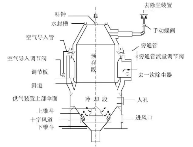 一文，让你了解干熄焦设备的图3