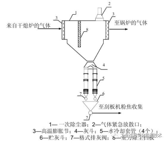 一文，让你了解干熄焦设备的图4