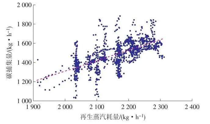 CCUS技术与设计：应用燃煤电厂万吨级碳捕集工程设计与运行的图16