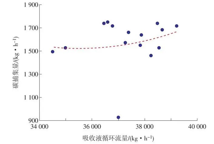 CCUS技术与设计：应用燃煤电厂万吨级碳捕集工程设计与运行的图6