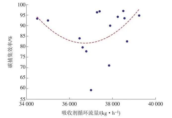 CCUS技术与设计：应用燃煤电厂万吨级碳捕集工程设计与运行的图5